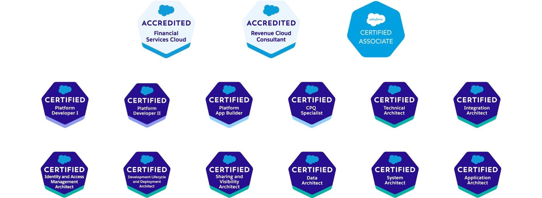 Salesforce Certifications