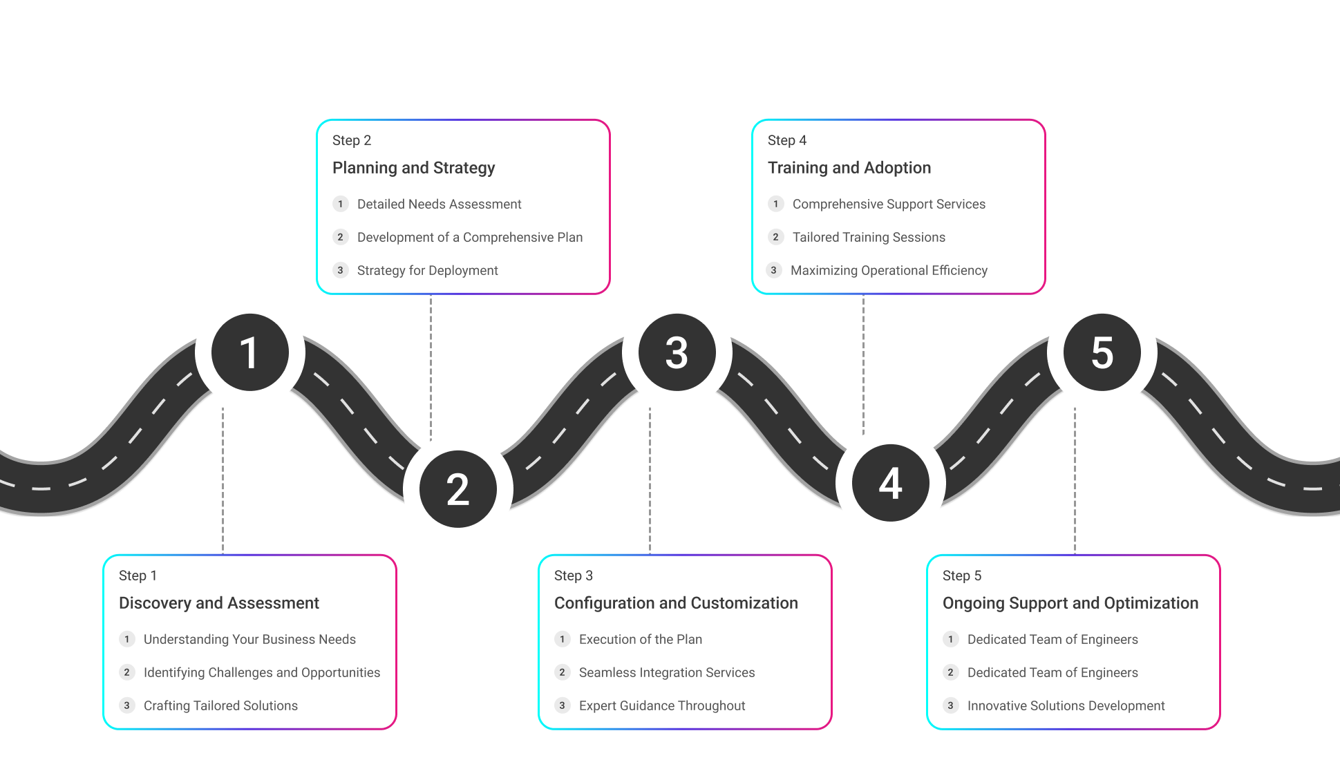 Salesforce Implementation Process